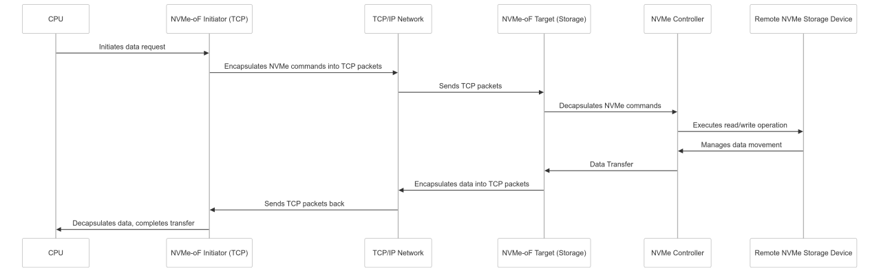 NVMe-oF over TCP